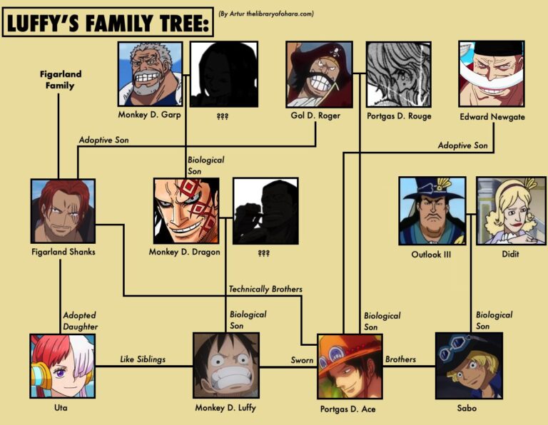 One Piece Les arbres généalogiques de Luffy et Zoro, Shanks est son frère comme Ace