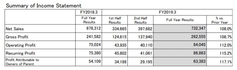 Bandai Namco Annee Fiscale 2019 2