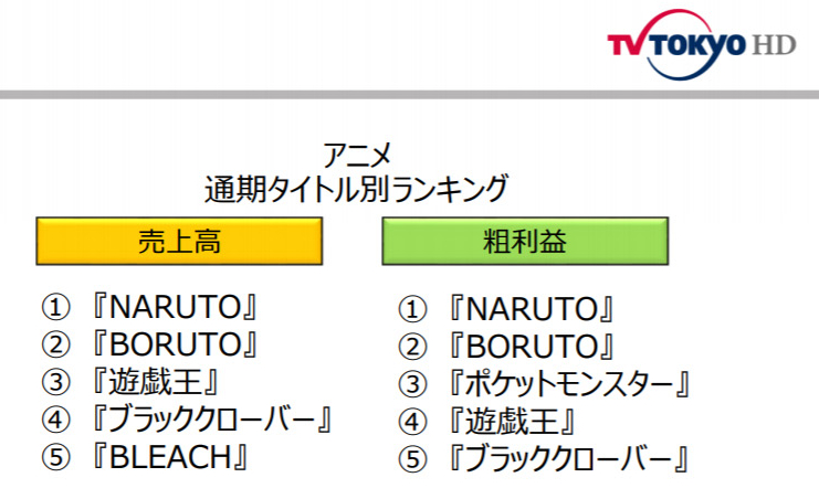 Bleach Boruto Naruto Black Clover Pokemon TV Tokyo Resultat 2020 E1591306356486