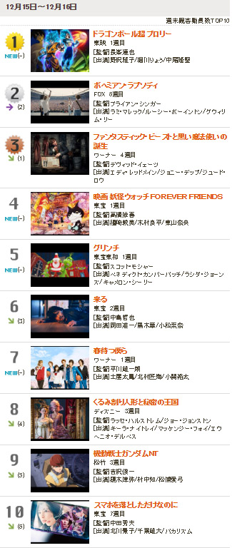 Broly Film Box Office