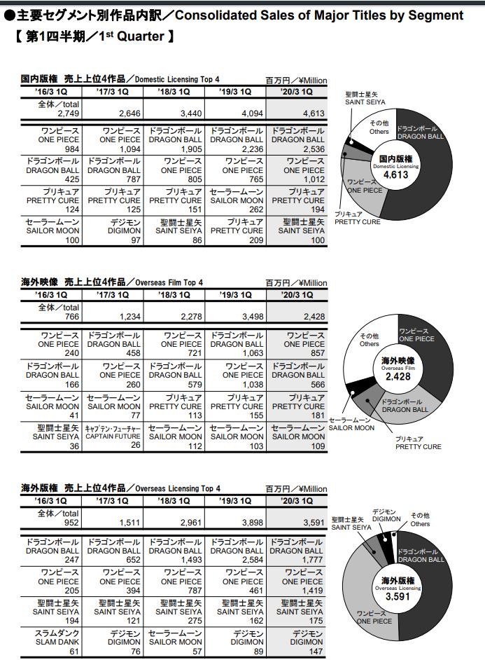 Dragon Ball One Piece Toei Animation Revenus Quart 1 2020