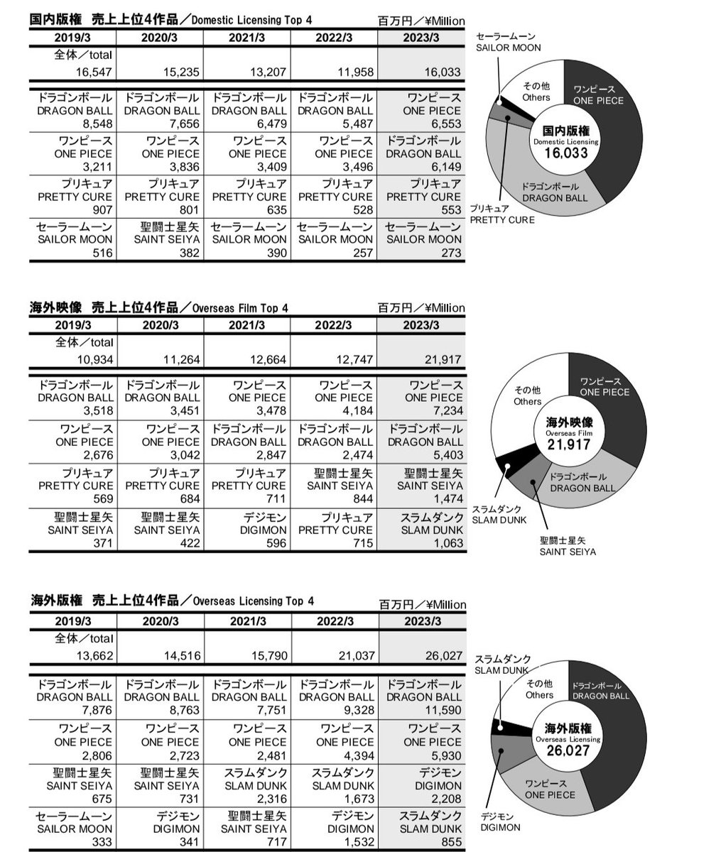 Dragon Ball One Piece Licences Toei Animation