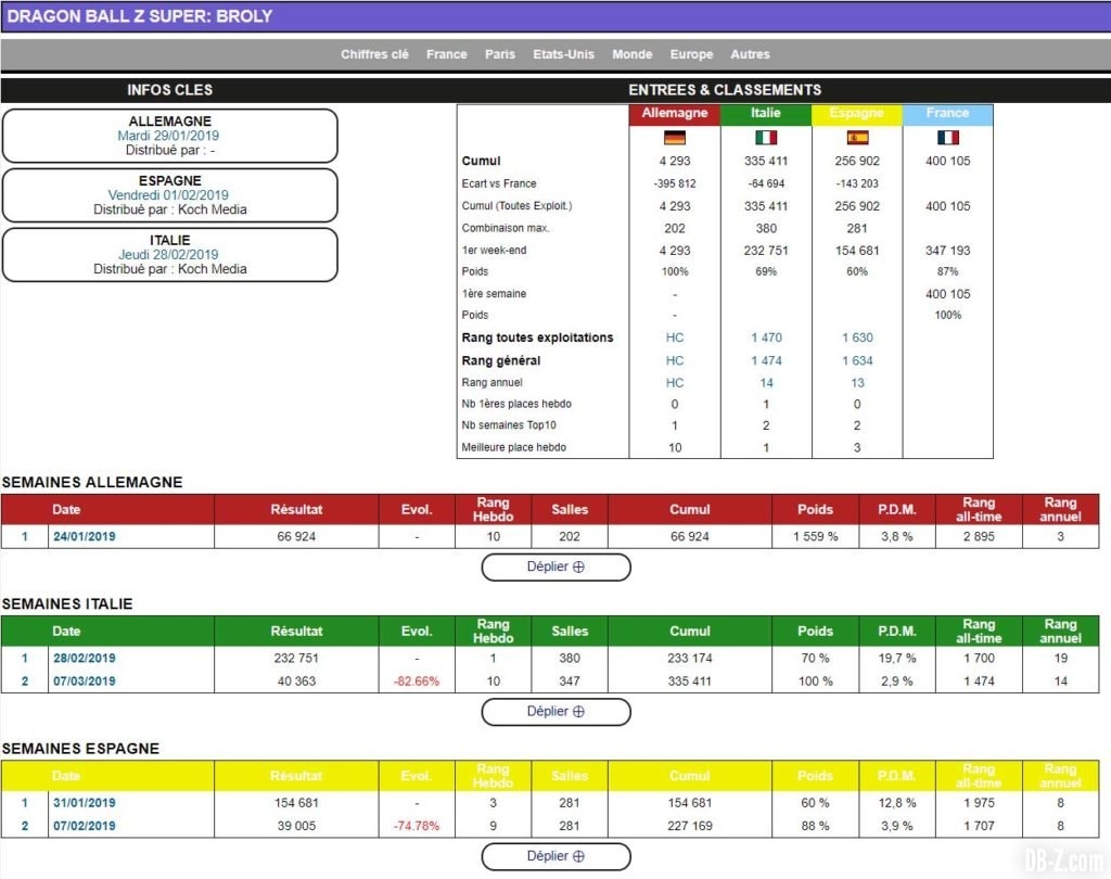 Dragon Ball Super Broly Box Office Europe 1024x810