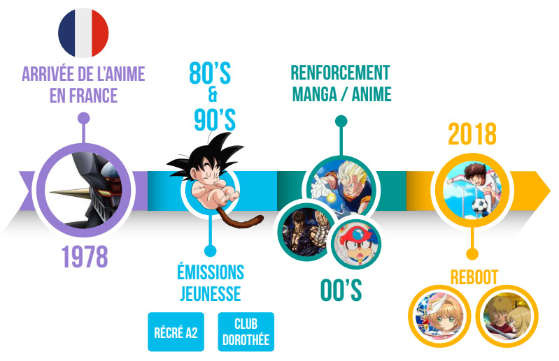 Frise Chronoogique Des Animes En France