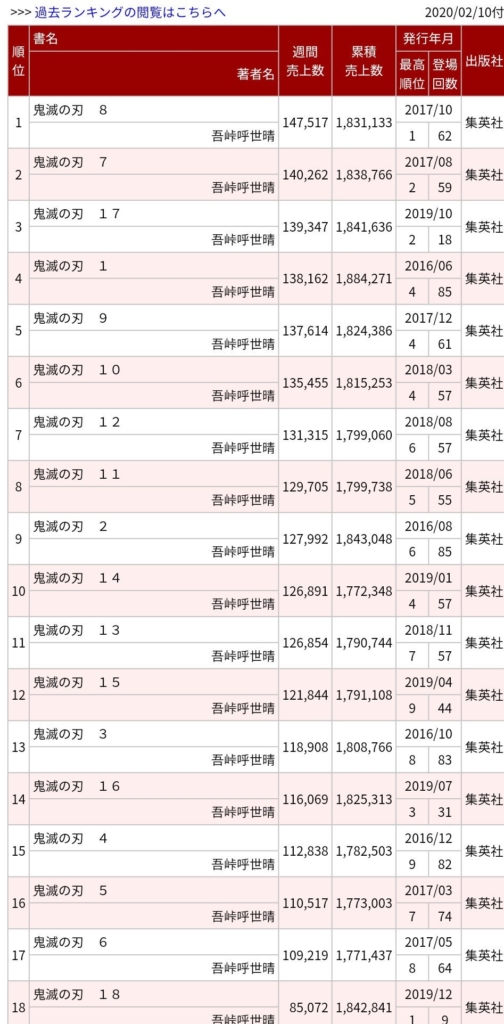 Kimetsu No Yaiba Demon Slayer Oricon Janvier Fevrier 504x1024