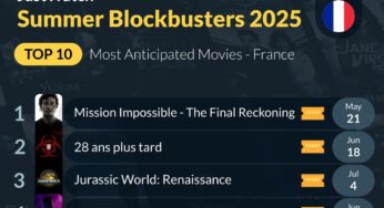 Top 10 des films les plus attendus de l’été 2025 en France