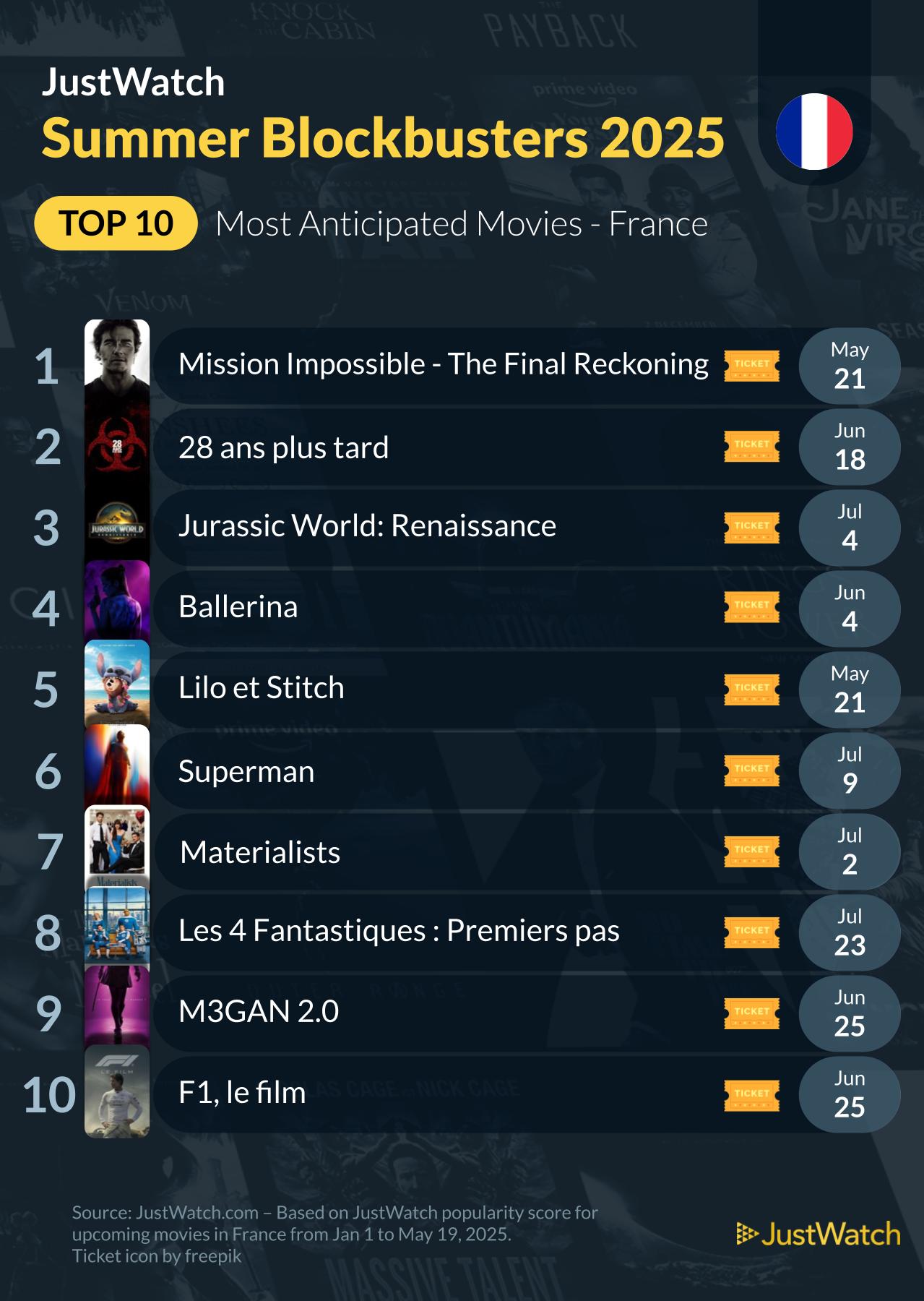 Les 1a Films Les Plus Attendus En France Pour Lete 2025