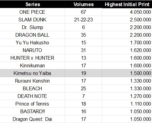 Les Mangas Du Weekly Shonen Jump Avec Le Plus Grand Nombre Dexemplaires Imprim%C3%A9s Pour Un Seul Tome