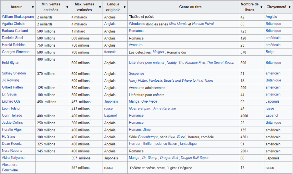 Liste Des Auteurs De Fiction Les Plus Rentables 1024x609