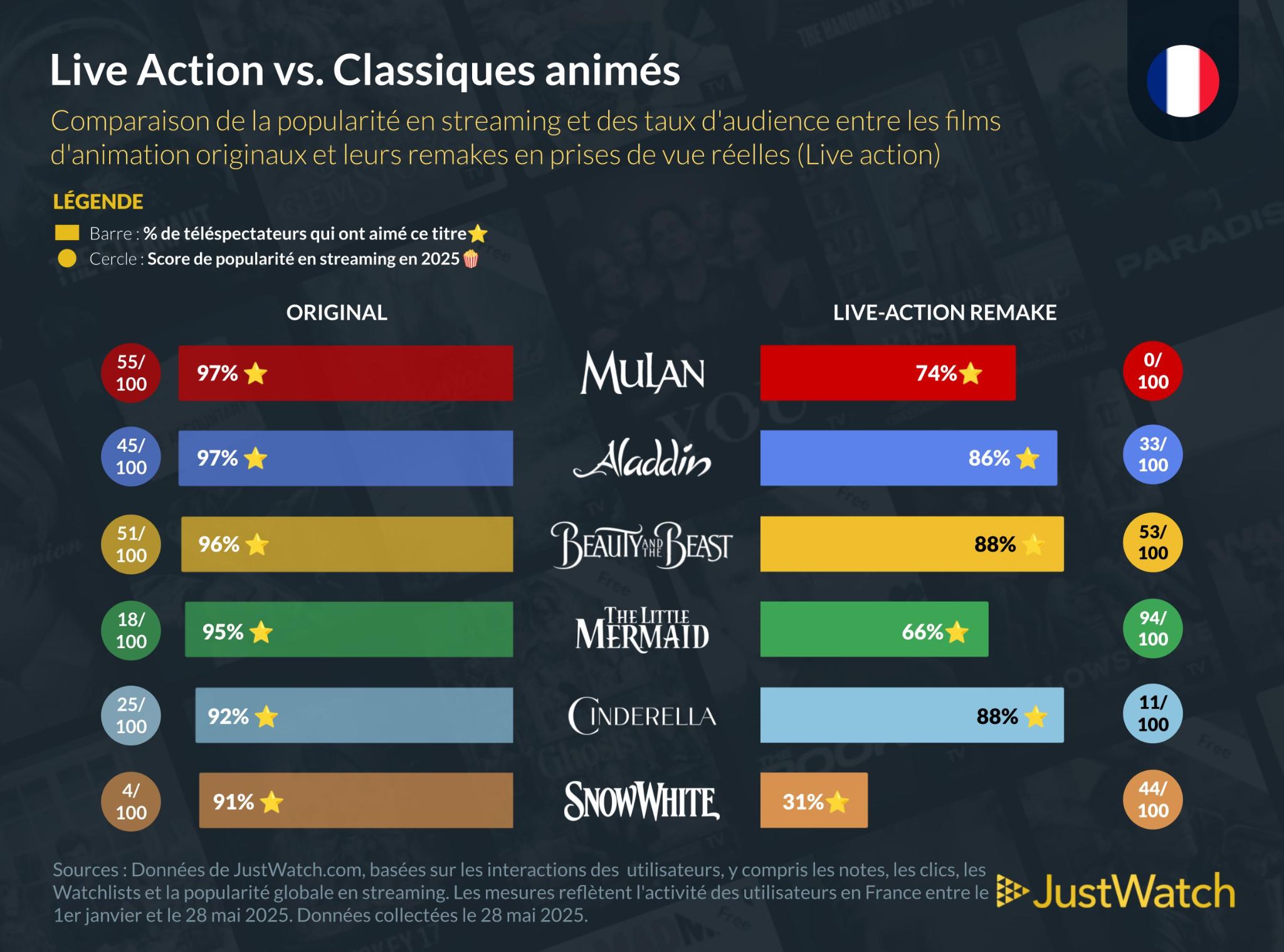 Live Action Vs Classqiues Animes Disney