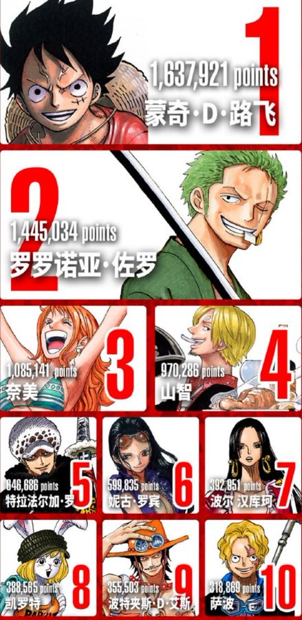 One Piece Classement Sondage Mondial De Popularite 0