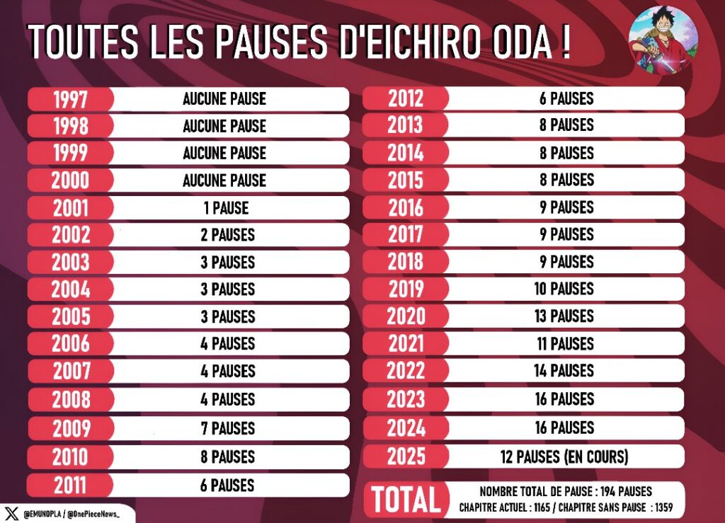 One Piece Toutes Les Pauses Eiichiro Oda 1024x739