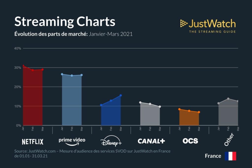 Top Des Plateformes De Streaming Vid O La Demande Svod En France