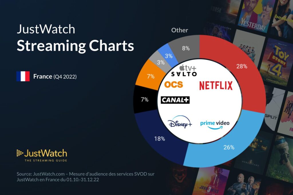 Q4 Streaming Services Marketshare Infographic 2022 29 1024x683