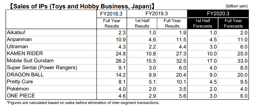 Ranking Fiscali BandaiNamco AnnoFiscale2019 3