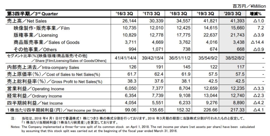 Ranking Fiscali Toei Animation 3Q 2020 11 1024x517
