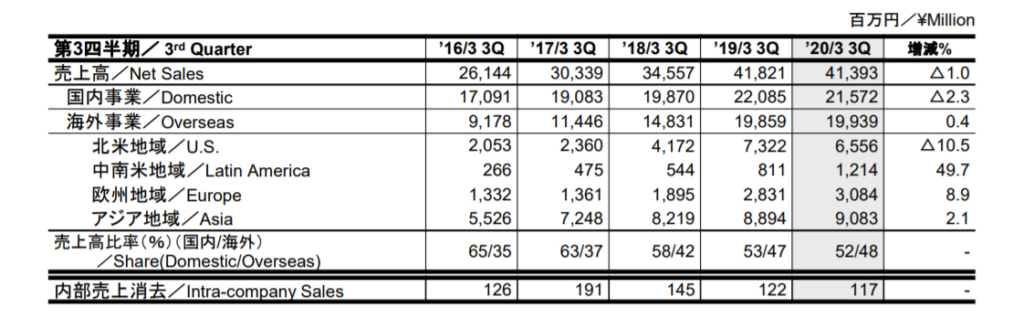 Ranking Fiscali Toei Animation 3Q 2020 21 1024x329