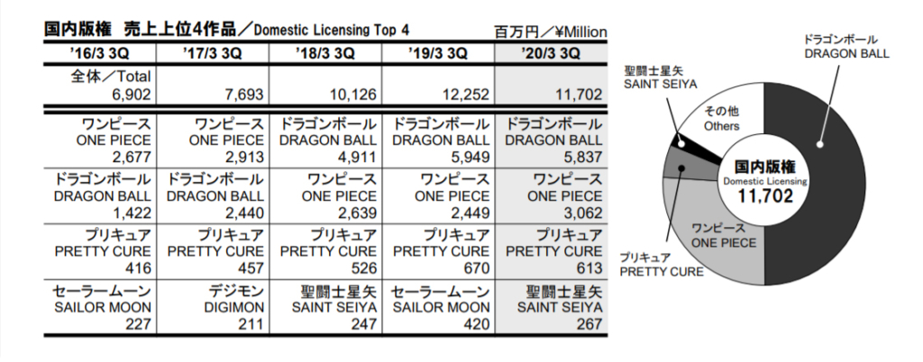 Ranking Fiscali Toei Animation 3Q 2020 31 1024x402