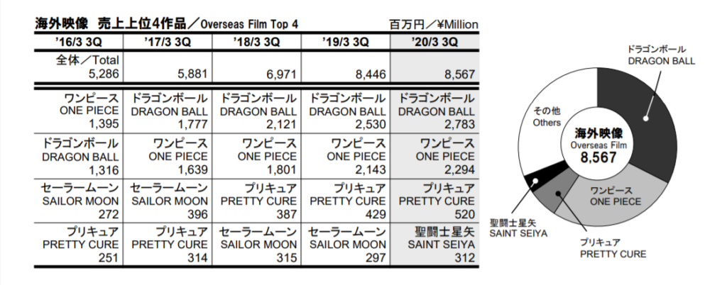 Ranking Fiscali Toei Animation 3Q 2020 4 1024x402