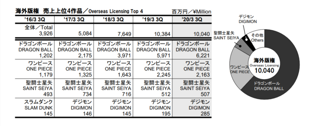 Ranking Fiscali Toei Animation 3Q 2020 5 1024x402