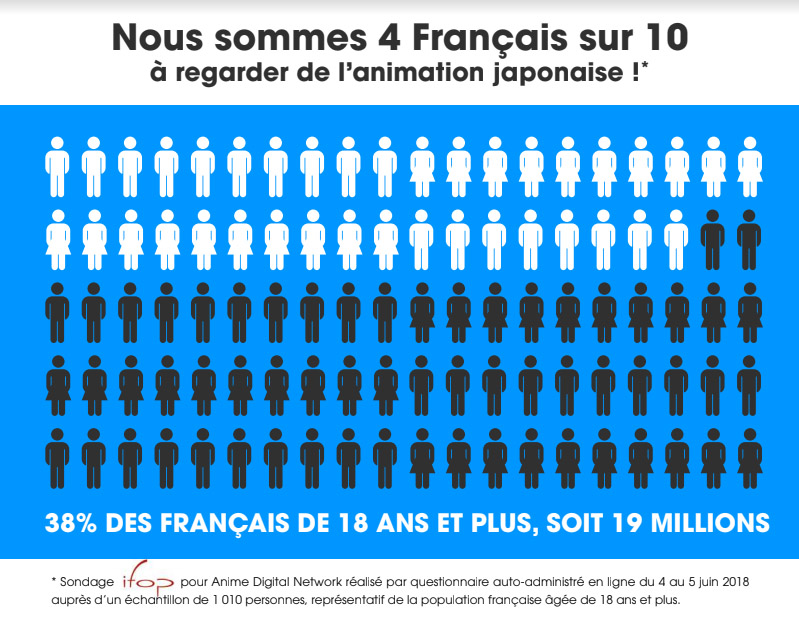 Sondage 4 Francais Sur 10 Anime