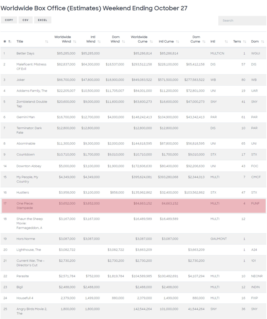 TOP 25 DU Box Office Mondial Fin 27 OCTOBRE 2019 859x1024