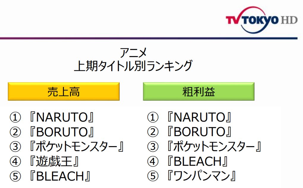 TV TOKYO RESULTAT Anime 2021 1