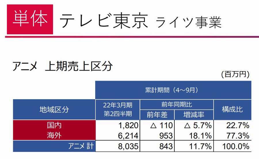 TV TOKYO RESULTAT Anime 2021 2