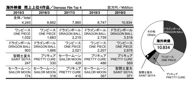 Toei Animation Annee 2019 Film International