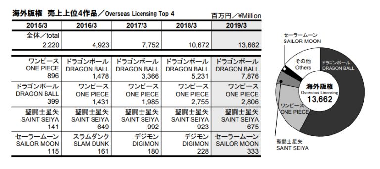 Toei Animation Annee 2019 Licence International