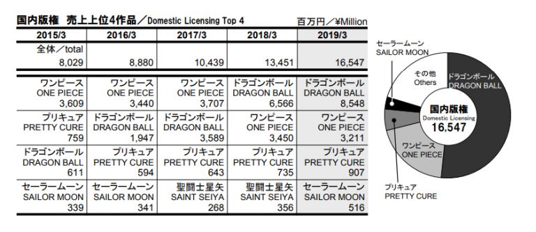 Toei Animation Annee 2019 Licence Locale