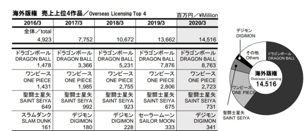 Toei Animation Dragon Ball One Piece Resultat 2020 01 E1589912589554 1024x435