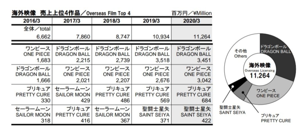 Toei Animation Dragon Ball One Piece Resultat 2020 02 E1589912567182 1024x464
