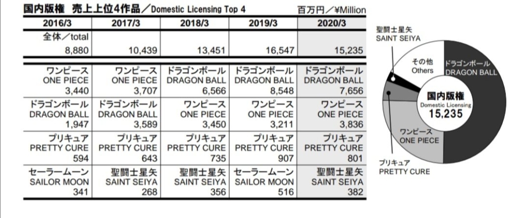 Toei Animation Dragon Ball One Piece Resultat 2020 03 E1589911173609 1024x433