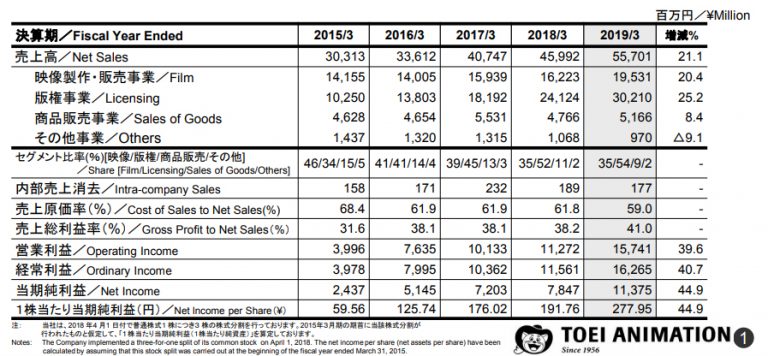 Toei Animation Annee 2019 1