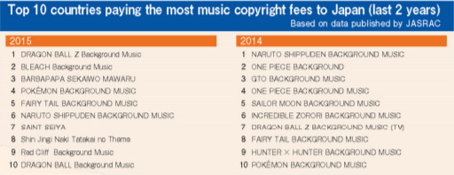 Top 10 Animation Fees 2015