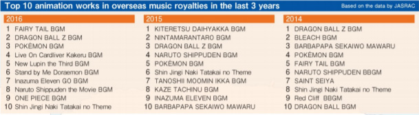 Top 10 Animations Royalties 2014