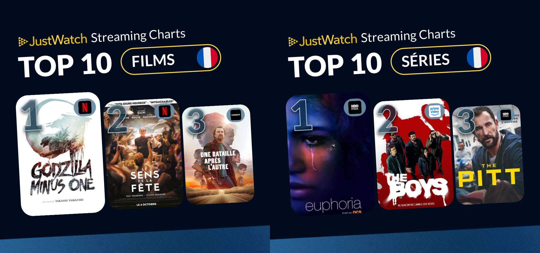 Top 10 des films et séries les plus regardés du 13 au 19 avril 2026